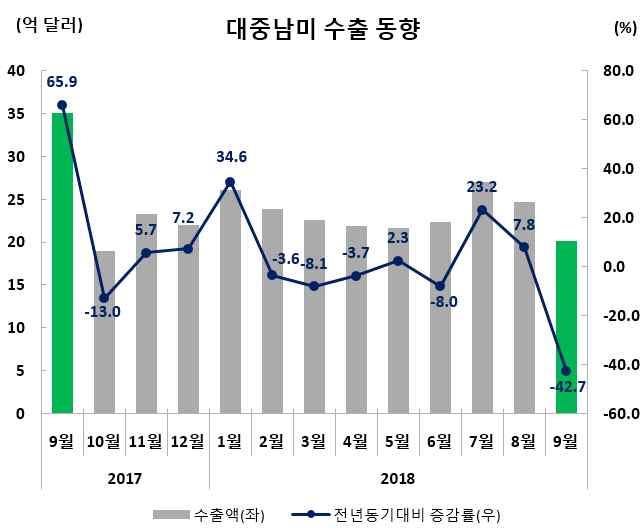 수출실적및증감률 ( 억달러,%) 수출비중 (9 월 ) 9 월 (9.1~9.30) 누계 (1.1~9.30) 20.1( 42.7) 210.3( 3.0) 4.