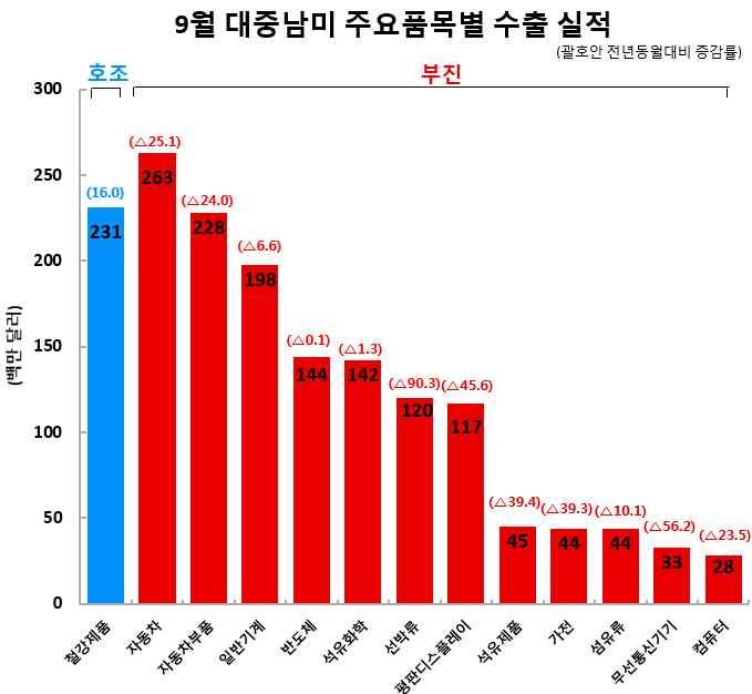 8 월에있었던환율폭등으로인해자동차수입량이급감했으며, 현지생산량이점차증가하는추세로완성자동차수입은지속감소할것으로전망됨.