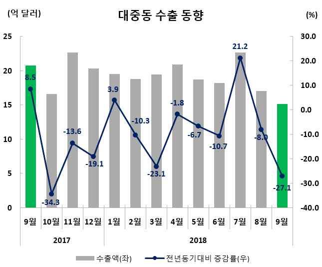 KOTRA 9 월수출동향 수출실적및증감률 ( 억달러,%) 수출비중 (9 월 ) 9 월 (9.1~9.30) 누계 (1.1~9.30) 15.1( 27.1) 170.0( 7.8) 3.0 (9 월동향 ) ( 품목별동향 ) * ( 사우디 ) 유럽 ( 특히독일산 ) 기계의경우가격이매우높지만품질이좋으며중국산은품질은떨어지나가격경쟁력이있기때문에시장점유율이높은편임.