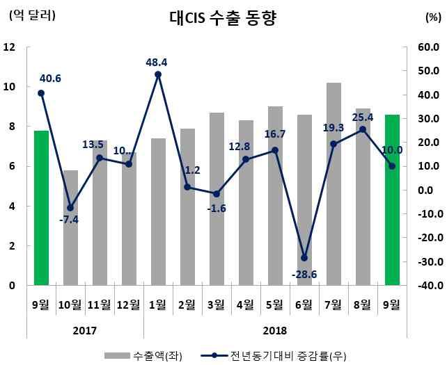 수출실적및증감률 ( 억달러,%) 수출비중 (9 월 ) 9 월 (9.1~9.30) 누계 (1.1~9.30) 8.6(10.0) 77.6(7.4) 1.7 (9 월동향 ) ( 품목별동향 ) * ( 러시아 ) 18.8 월러시아자동차판매량은전년동기대비 11% 증가했으며, 기아자동차의경우 25%, 현대자동차의경우 4% 판매증가한것으로파악됨.