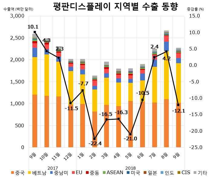 월수출동향