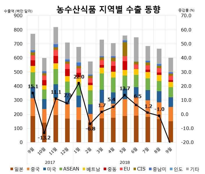 월수출동향