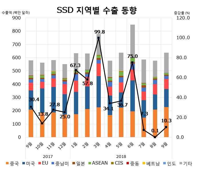 월수출동향