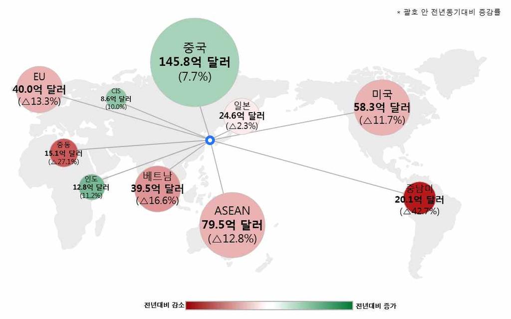 I. 개요 (9 월수출입동향 ) 구분 2017 년 2018 년 9 월 1 9