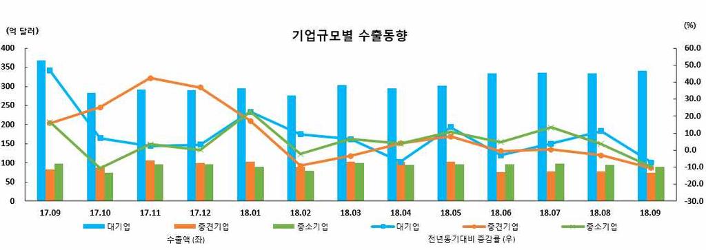 ( 품목별수출동향 ) ( 기업규모별수출동향 ) 수출증감률 년 월