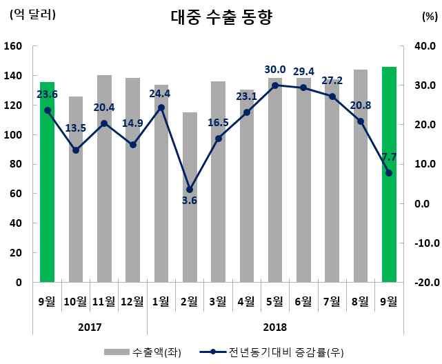 II. 지역별수출호부진및특이동향 중국 수출실적및증감률 ( 억달러,%) 수출비중 (9월) 9월 (9.1~9.30) 누계 (1.1~9.30) 145.8(7.7) 1,219.0(19.9) 28.8 (9 월동향 ) ( 품목별동향 ) * 2017 년중국의집적회로수입액이 2,000 억달러를초과하여석유를제치고가장큰수입품목이됨. 이는중국의스마트폰생산확대, IoT.