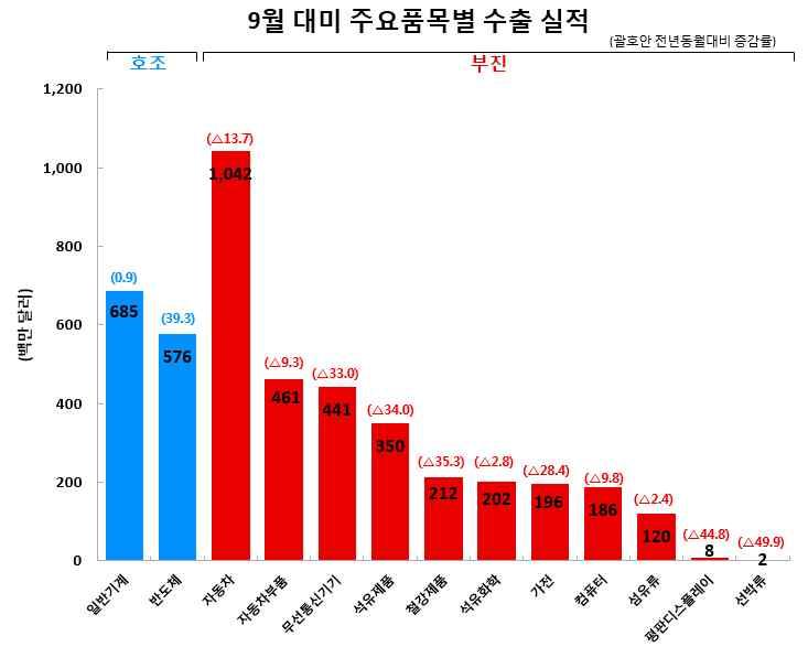 미국 수출실적및증감률 ( 억달러,%) 수출비중 (9 월 ) 9 월 (9.1~9.30) 누계 (1.1~9.30) 58.3( 11.7) 524.8(0.5) 11.