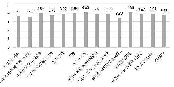 운동장 의만족도가각각 3.56 점, 3.39 점으로다른놀이시설에비해가장낮게나타났다.