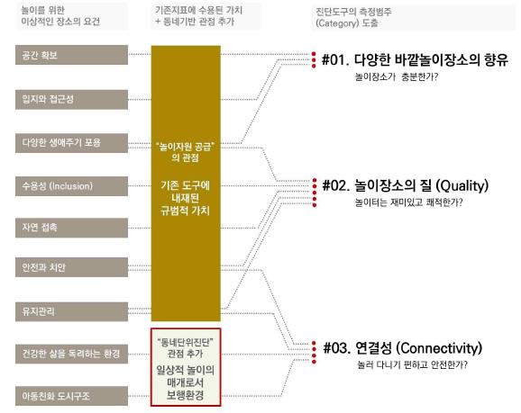 아동의놀이환경은아동들의관점에서, 마을단위로진단해야한다는문제의식에서출발했다. 1. 다양한바깥놀이장소의향유 2. 놀이장소의질 3. 연결성 이라는세가지항목을추출했고실제조사를통해항목의타당성을입증했다.