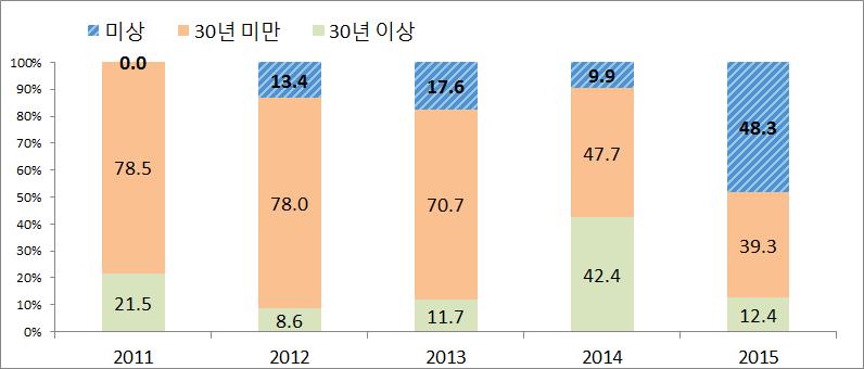 라할지라도해당시설의관리주체또는관계행정기관장의요청이없으면한국시설안전공단에서안전점검을실시할수없다. 그결과 2011 년의경우전체안전점검실시시설물중 30년이상시설물이차지하는비율은 21.5% 였는데 2012 년은 8.6%, 2013 년은 11.7%, 2014 년에는 42.4%, 2015 년에는 12.4% 로해마다노후시설물안전점검비율격차가크게나고있다.