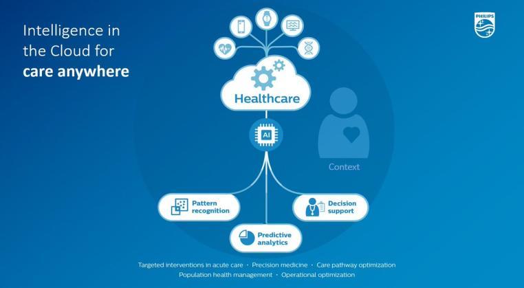 Philips : Using AI to transform healthcare 필립스단순전자기기업체에서지능을이용한헬스케어업체로변화성공