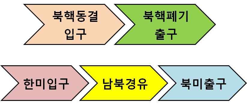 3) 북한의비핵화의지수용 o 3가지 + 북미정상회담수용 o 트럼프가외교안보팀과의논의없이즉흥적으로결정 o 플러스알파?