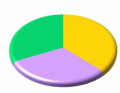 8% 충분히이해 33.4% 이해부족 17.8% 다소이해 32.6% 이해부족 5.1% 충분히이해 62.3% <1 차조사 > <2 차조사 > 경제의이해도향상은자연스럽게흥미도를향상시켰다. 다양하게분포된흥미도가 50% 급격하게향상되었다.