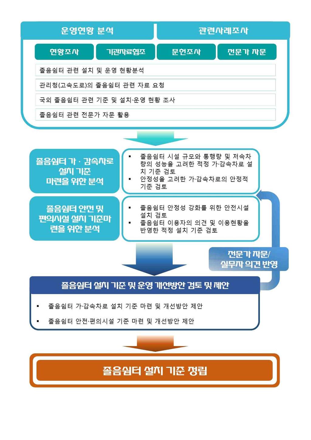 제 1 장서론 7