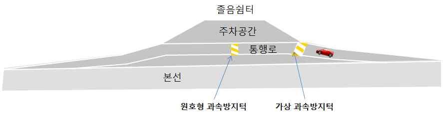 제 2 장이론적고찰 지역으로구분하며 졸음쉼터설치위치의본선차로수에따라 차로인경우와 차로이상인경우를구분하여변속차로길이를제시하고있다 변속차로설치시 차로폭은 이상으로설치하며 자동차의진입과진출을원활하게유도 할수있도록노면표지를설치하도록제시되어있다 구분 감속차로 감속부의길이 변이구간 ( 테이퍼