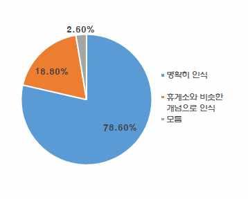 제 3 장졸음쉼터현황 났다 졸음쉼터설치간격적정성에대한질문에는 가 적당하다 라는답변을 하였으며 는 부족하다 라는의견을나타냈고 많은것같다 라는의견은 를차지하였다 졸음쉼터에대한이용빈도를설문한결과 가끔이용한다고응답한이용객이 로가장많았으며 주 회이용하는이용객이 로두번째로높은비율을차지하였다