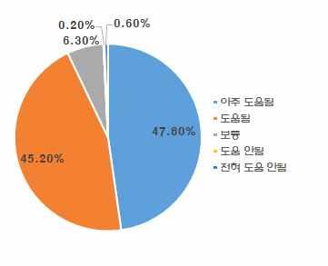 로나타났다 그밖에의견으로는음료자판기설치가 운동시설 등의순으로나타났다 졸음쉼터이용시불편사항으로는감속차로길이에대한불편사항이 로가장높았으며가속차로에대한불편사항이 로졸음쉼터의진입 진출부의감 가속차로에대한불편사항이대다수를차지하였다 는졸음쉼터입구의가시성에대해불편사항으로제시하였으며