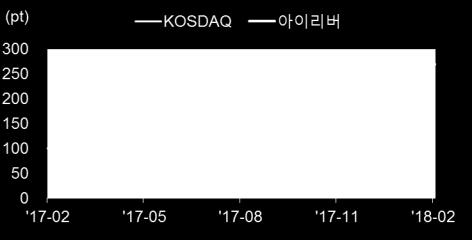 SK 텔레콤의성장전략에따라 ICT Device 전문기업 으로성장이가능한잠재력을보유하고있다는판단. 둘째, 동종 / 이종산업비즈니스의확장성을확보. SK 그룹내외계열사및관계사와협업을통해이종산업진출및동종산업간시너지도기대. SK 텔레콤은 SM 엔터테인먼트, JYP, 빅히트엔터테인먼트등과 음악콘텐츠유통과음악서비스플랫폼등음원사업추진을위한 협약체결.