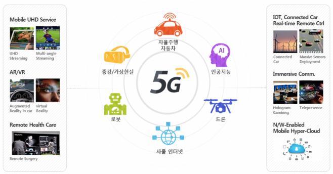 첫째, SK 텔레콤향 Small ICT Device 전문기업 으로성장전망. SK 텔레콤은 19 년 5G 상용화를계획하고있다. 5G 는 최대속도가 20Gbps 로현재 4G(400~500Mbps) 대비데이터이동속도는 40~50 배이상빠르고, 처리용량도 100 배이상 커진다. 물론 5G 시대의궁극적인목표는자율주행차의상용화일것이다. 다만기술고도화에시간이요구된다.