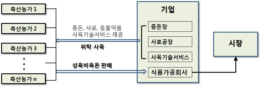 그림 3-11 기업 + 농가 계열화모델 ( 양돈업 ) 2) 기업 + 중개조직 + 농가 유형 기업 + 농가 유형이계약관계의불안정성을내포하고있다는점에서점차중개조직이결합된형태의 기업 + 중개조직 + 농가 유형이증가하는추세이다.