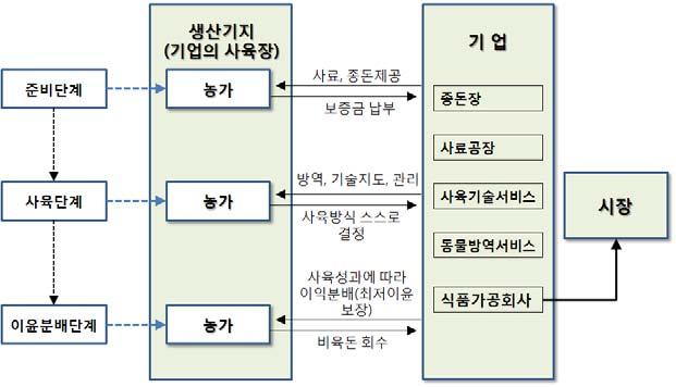 등다섯단계로구분하고, 각단계별로서로다른조건의돈사 ( 豚舍 ) 를마련하여전문성을지닌농가로하여금책임을지게하는것이다. 결과적으로츄잉모델은양돈업과관련한후방산업과전방산업의결합을통해사료생산, 양돈, 도축, 육류제품가공및판매를아우르는통합시스템을지향하고있다. 츄잉모델은크게농가와사육을합작하는유형과양돈장건설을합작하는유형으로구분된다.