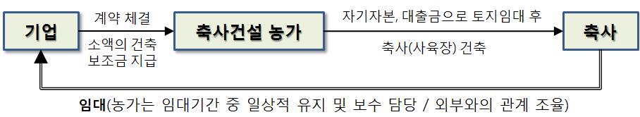 그림 3-14 중국양돈업의 기업 + 생산기지 + 농가 계열화모델 2 로 23년사스 (SARS), 25년조류독감, 26년청이병 (blue ear disease) 등여러차례심각한동물전염병이발생했을때에도계약내용에따라축산농가의소득을보장한바있다.