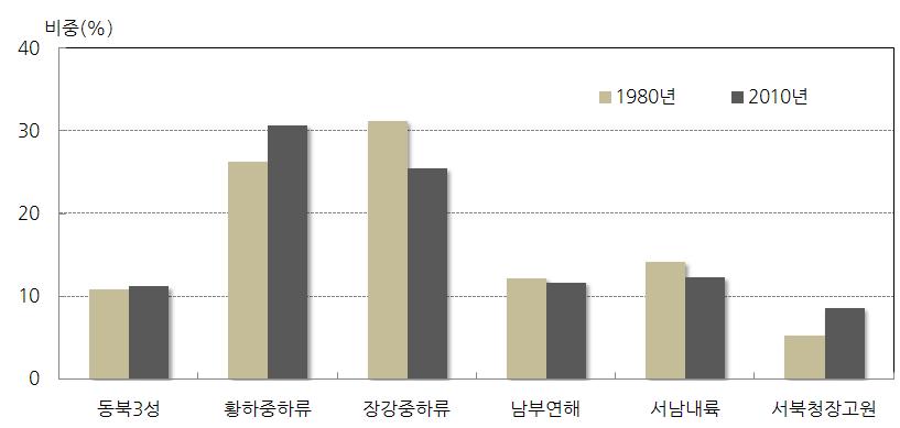 그림 2-4 중국농업총생산액의 6 개농업지역간비중변화 (198 년, 21 년 ) 자료 : 國家統計局. 國家統計年鑒 21 ; 農業部. 新中國農業 6 年統計資料 이를살펴보았다. 분석기간중국의농업총생산액은연평균 5.89% 성장하였다. 지역별로보면서북 청장고원, 동북3성, 황하중하류, 남부연해지역의연평균성장률이각각 6.7%, 6.5%, 6.3%, 6.