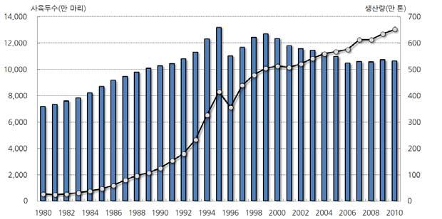 그림 2-6 중국의소사육두수와쇠고기생산량변화추이 자료 : 農業部. 新中國農業 6 年統計資料 ; 國家統計局. 中國農村統計年鑒 211 2. 축산물품목별성장추이와수급현황 가. 육용우 ( 쇠고기 ) 중국의소사육두수는 198년 7,168만마리에서 21년 1억 626만마리로 1.5배증가하였다. 2년대들어감소후정체추세를보이고있다.
