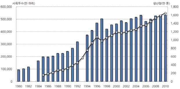 그림 2-9 중국의가금류사육두수와가금육생산량변화추이 자료 : 農業部. 新中國農業 6 年統計資料 ; 國家統計局. 中國農村統計年鑒 211 도축마리수에관한공식통계는없지만오리는약 2억마리, 거위는약 6억마리로추산하고있다 ( 袁在東, 211). 중국의가금육생산량은 1985~21년동안 16만톤에서 1,656만톤으로 1.4배증가하였다.