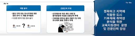 , 국토연구원 - 실시간분석및축적된분석결과정보를반영한공간적데이터, 현황통계, 교육자료등종합적인정보를통합관리하는도시방재정보통합플랫폼개발전문인력양성프로그램개발및교육시스템강화 -