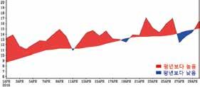 6 높았으며, 1973년이래두번째로높았음 1973년이래전국평균기온최고 1위 : 1998년 ( 평균기온 14.9, 편차 +2.
