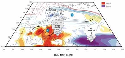 4) 해수면온도편차 ) [ 그림 2-2-4] 라니냐발달해초겨울 (11 12 월 ) 동안의기압계모식도 북극해빙면적의지속적인감소연중북극해빙면적이최소가되는시기는