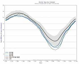 ( 원인 ) ( 한파 ) 엘니뇨가약화되고가을철북극해빙면적이감소하면서북극상층온도가상승함에따라 북반구-중위도와의기온차가감소함. 제트기류가약화되고북극주변의제트기류가약해지면서북극의한기가남하하였음.