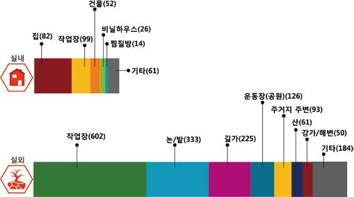 발생장소별 - 실외작업장 602 명 (28.3%), 논 / 밭 333 명 (15.