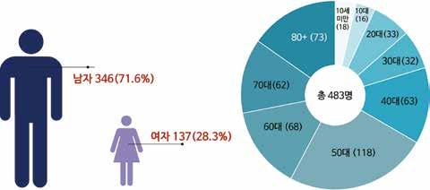 성별 연령별 - 남자 346 명 (71.6%), 여자 137 명 (28.3%) 발생 [ 그림 3-5-8] 15 년한랭질환자신고결과 : 성별 연령별 지역별 - 경기 82 명 (17.