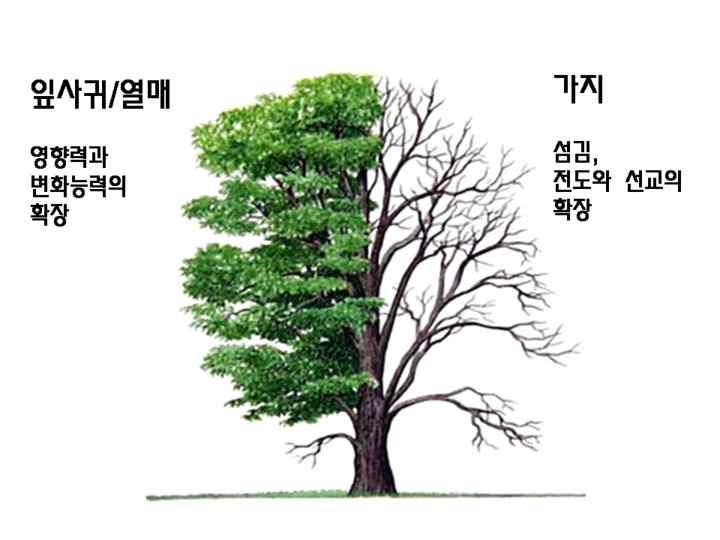 4) 이러한훈련이온전히이뤄지기위해서는공동생활, 공동사역이라는공동체적훈련환경이효과적이다.