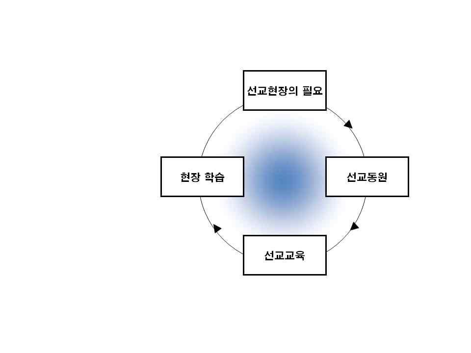 선교동원분과위원회 선교동원분과위원회보고 이대행선교사 ( 선교한국상임위원장 ) Ⅰ. 개요 1. 발표와과제논의의초점 1) 동원은질적인부분을수반하여더욱광범위하게일어나야한다는것을논의의목표로삼는다. 2) 목표중실행과제첫번째는질적인부분에대한정의를확인하고공감대를얻어내야한다.