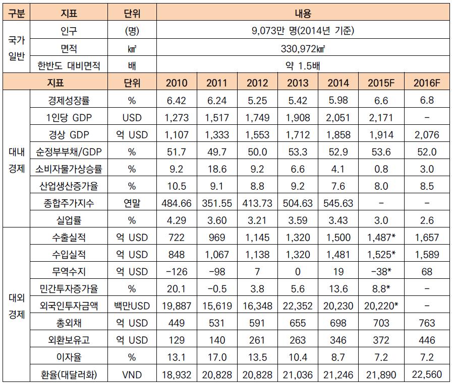 밀집되어있다. 남부경제중심지역에 124 곳의공단이설립되어전체공단의 48% 비 중을차지하며가장많은공단이밀집하여있다. 북부경제지역은 52 곳으로전체 20% 비중이며, 중부경제지역에는 23 곳으로전체의 10% 비중을차지한다. 그외베트남전국에총 15 곳의경제특구가있으며, 총면적은 662,000ha 이다.