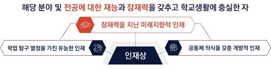 6. 학생부반영방법 1) 학생부교과반영방법 (1) 반영범위 : 학교생활기록부에기록된모든교과성적 (2) 반영방법 : 학생부에기록된모든교과성적을서류평가시종합평가의한요소로활용함.