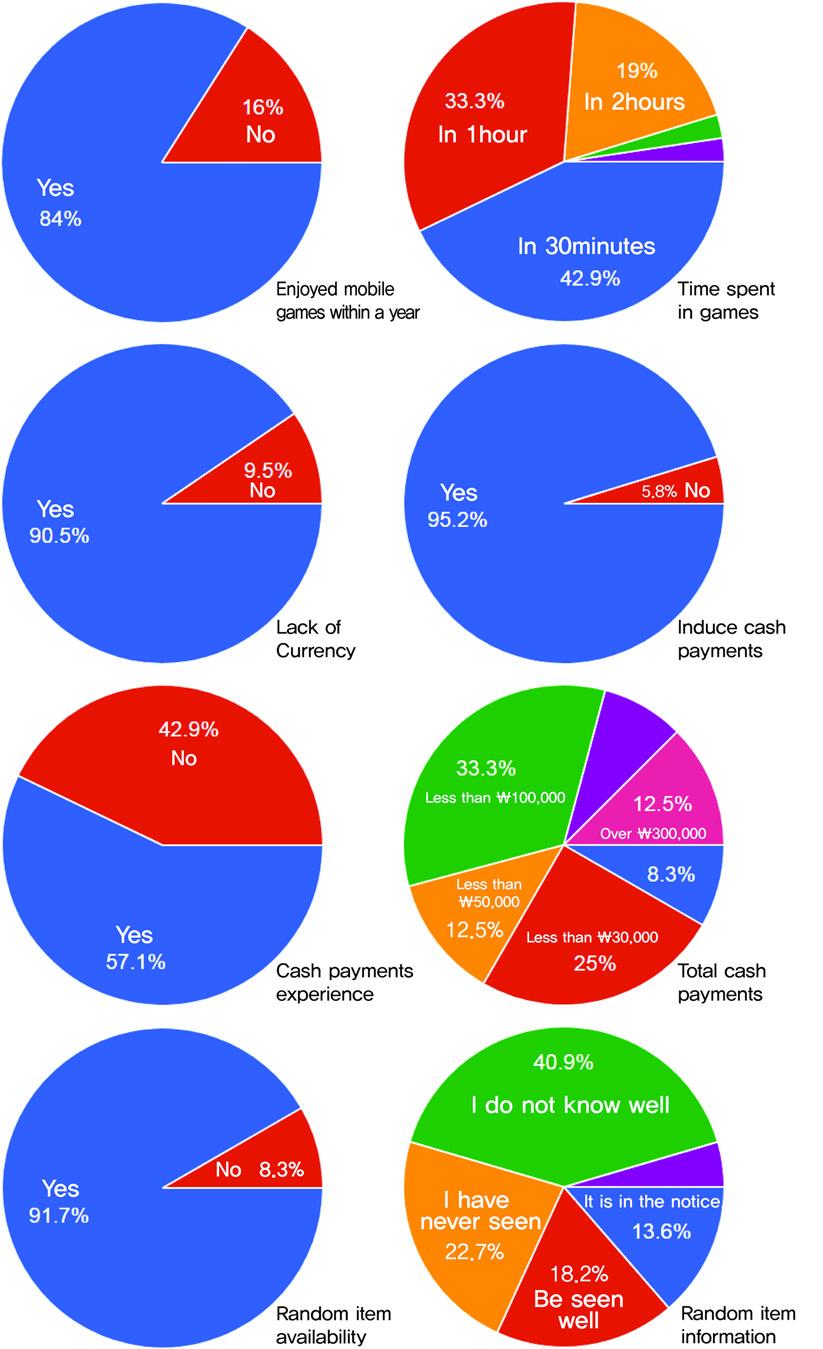 140 한국융합학회논문지제 9 권제 2 호 즐긴비율이 84% 로나타났으며이용한게임의장르는 RPG 게임 > 팁-탭게임 > 턴테이블게임 > 소셜게임순으로나타났다. 그외캐쥬얼슈팅게임, TCG 게임, 기타등으로나타났다. 사용자들이즐긴게임의종류는 Fig. 1. 로정리했다. 경우가 4.5%(1 명 ) 로나타났다.