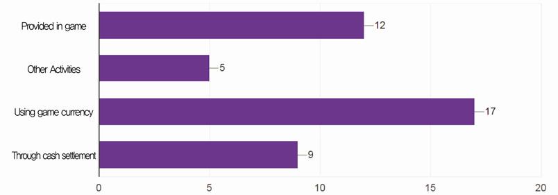 게임내에서현금결제를한이유는원하는아이템을얻기위함이 40%(19명 ), 개인적인만족도를높이기위함이 23.4%(11 명 ), 게임내의화폐가부족해쾌적한게임을즐기기위함이각각 12.7%(6 명 ), 다른경쟁자들보다우위에있기위함이 8.5%(4 명 ) 로나타났다. 게임내의확률형아이템유무에선 91.7%(22 명 ) 가있다고응답했으며, 8.