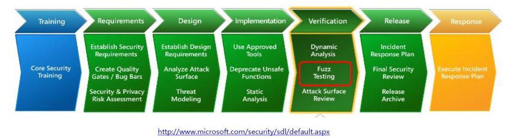 3. 자동차보안방안 (2) 마이크로소프트의 Security Development Lifecycle(SDL) 일반적인개발주기 7단계중 Verification 단계에서동적분석과더불어