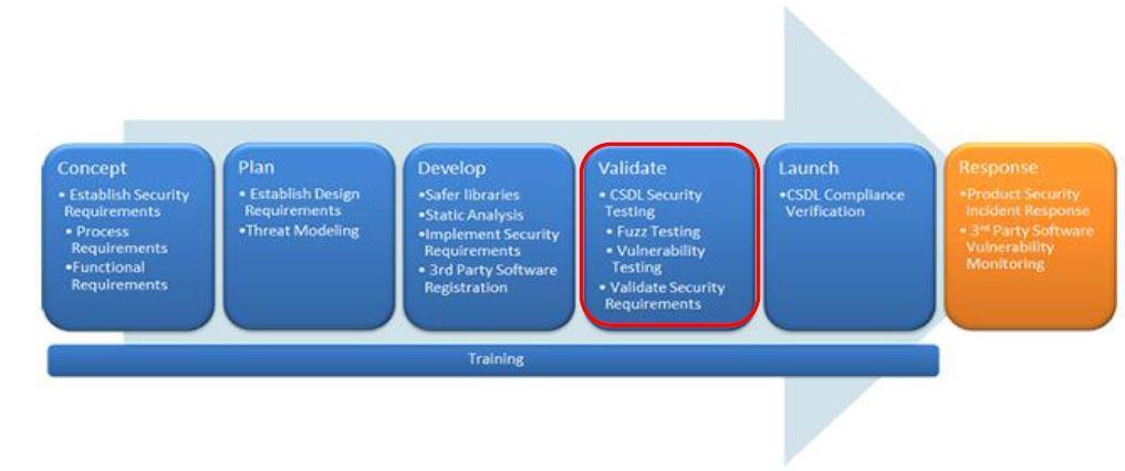 3. 자동차보안방안 (3) Cisco Secure Development Lifecycle(CSDL) Secure
