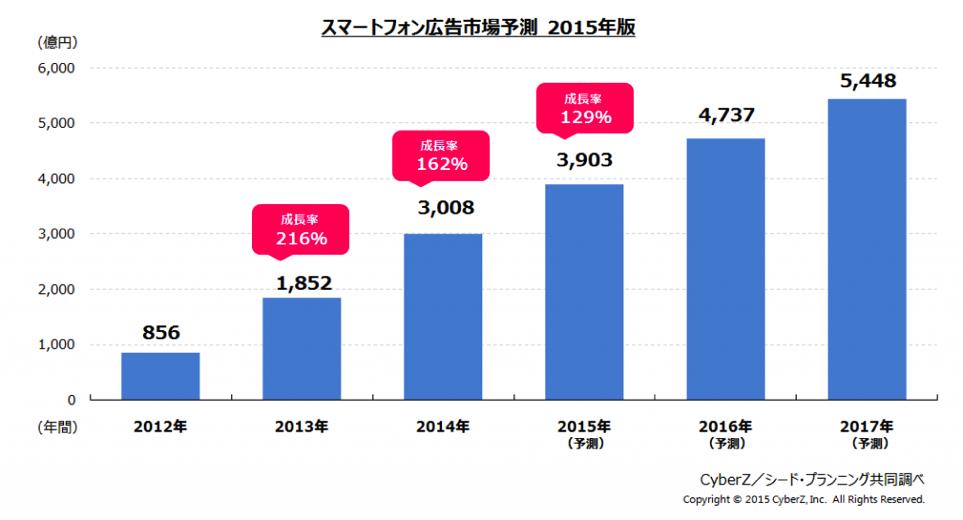 그리고 높은 ecpm CyberZ의 조사에 의하면 일본의 스마트폰 광고 시장은