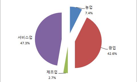 민간부문의경우무선통신업, 재건수요를바탕으로한건설 자재업등이주류를이루고있으며여타분야는수입품을중심으로한소매유통이주류 < 이라크의산업구조 (2011 년자료 )> 2 0 1 국별진출전략 자료 : 이라크통계청자료를바탕으로재구성 이라크는확인된석유매장량만 1,430억배럴을보유한자원부국 ( 세계 5위, 중동지역매장량의 1%) 으로, 석유시추를위주로한업스트림 *