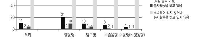 그림 4-2. 협회, 민간단체, 조합, 비영리단체등에소속되어있거나봉사활동을하고계십니까? 자료 : KONDA(2016b, p. 89) 자료를이용하여저자작성, http://www.konda.com.tr/tr/raporlar/vatandaslikarastirmasirapor.pdf( 검색일 : 2016. 11. 6).