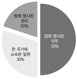 그림 4-5. 시민 이라고하면, 가장먼저무엇이떠오르십니까? (A) 시민이란? 터키전체 (b) 시민이란?