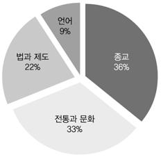 KONDA 연구소의 2016년 6월정체성연구자료에따르면, 195) 시민 이란표현은어떠한것을떠오르게합니까?