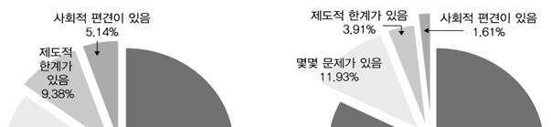 볼수없다. 이는내집단과외집단간차별과내집단에대한소속감과의무감이 높은터키인들의특징을대변해준다고할수있다. 그림 4-9. 터키사회에서정체성을지키며살아갈수있다고생각하십니까? 주 : (A) 타인이정체성을지키며살아갈수있다고생각하는가?