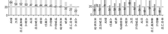 그림 4-10. 이민에대한평가 주 : (A) 이민은국가적으로볼때기회인가아니면문제인가? (B) 합법적인이민에대한우려를느끼고있는가? 자료 : GMF(2013, p. 38) 와 GMF(2013, p. 39) 자료를이용하여저자작성, http://trends.gmfus.